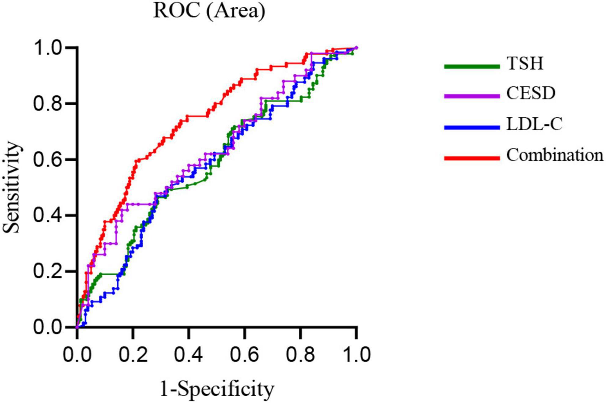 Association of thyroid-stimulating hormone and lipid levels with suicide attempts among adolescents with major depressive disorder in China